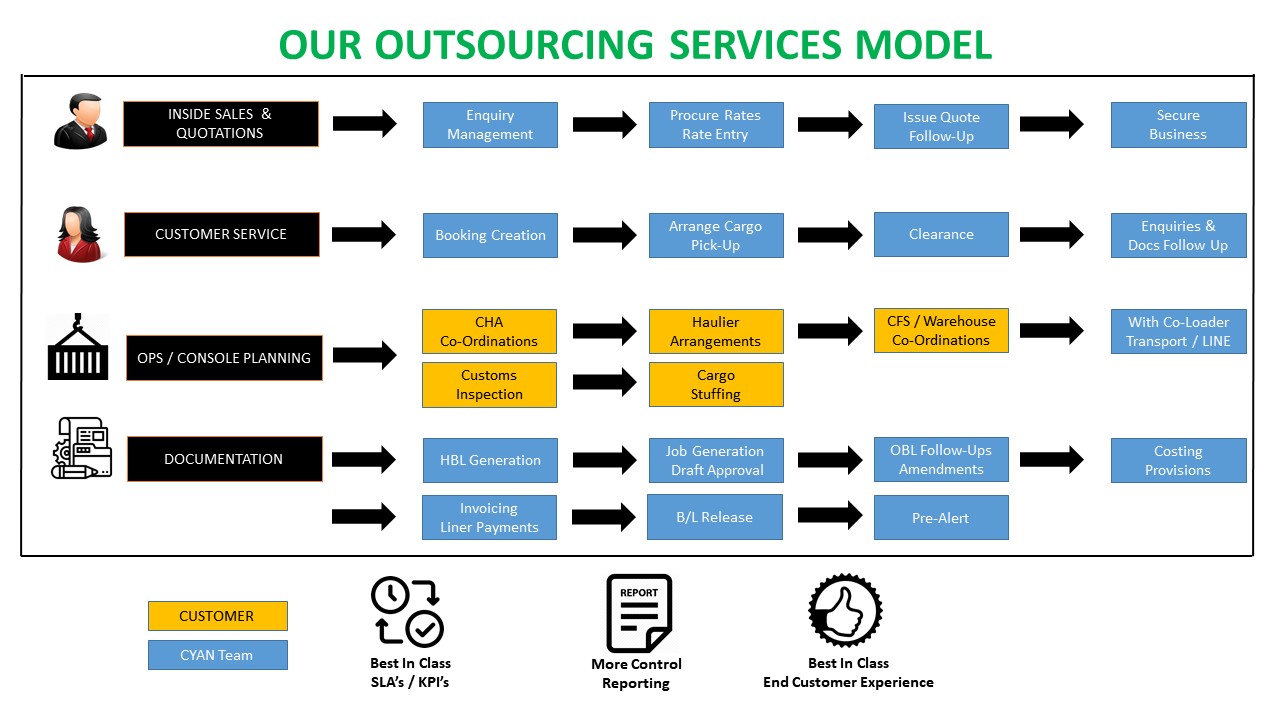 cyan outsourcing model